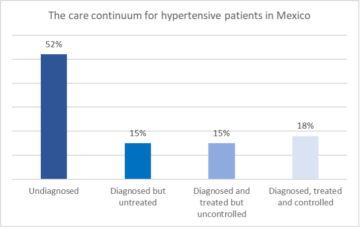 graphic of the care continuum for hypertensive patients in Mexico