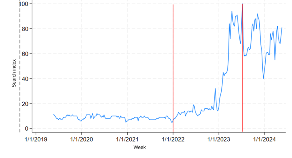 Graph sowing the evolution of searches for artificial Intelligence