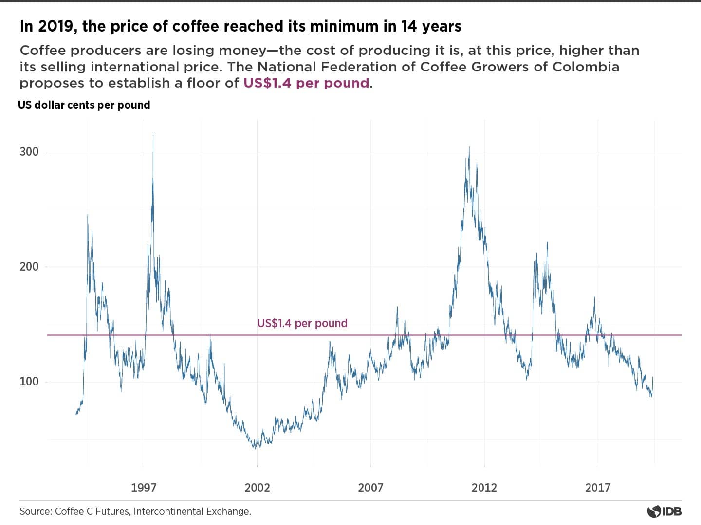 El price of coffee