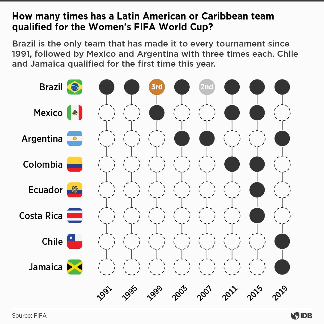 Equipos LA en mundial Femenino