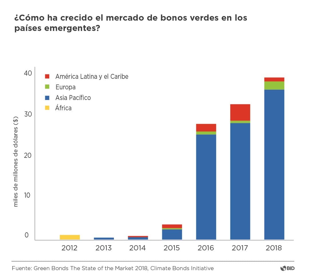 Bonos verdes Esp