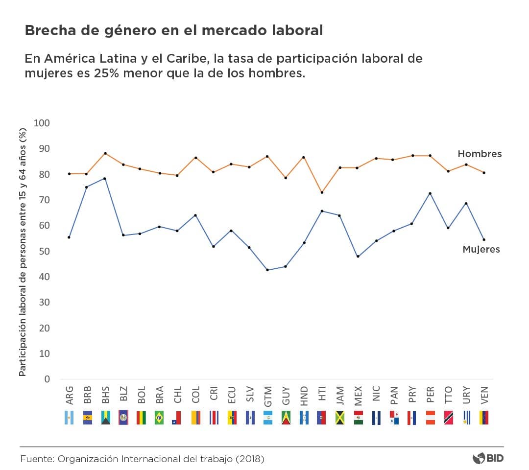 Brecha de genero ESP