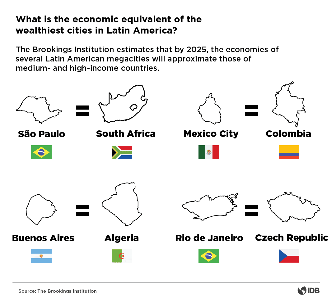 Ciudades comparativo