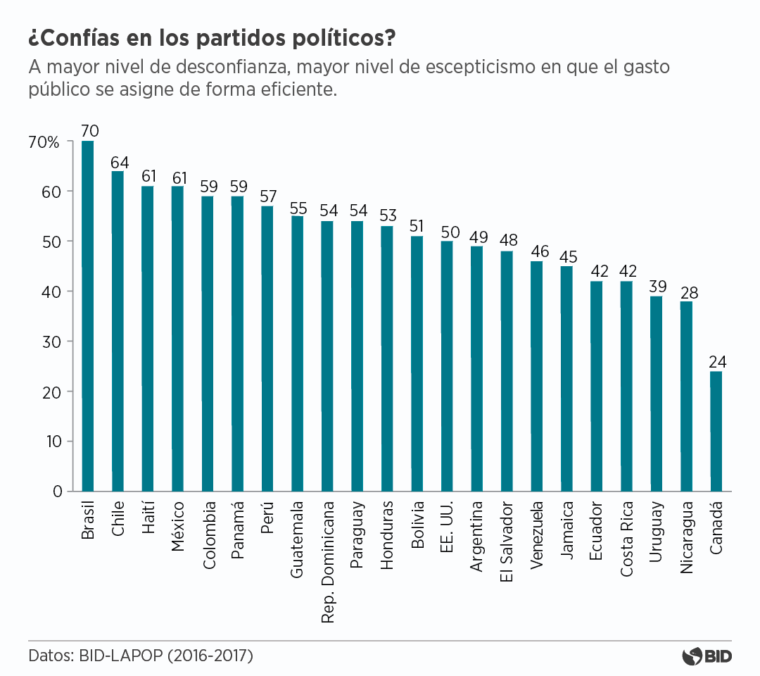 Confianza partidos ESP