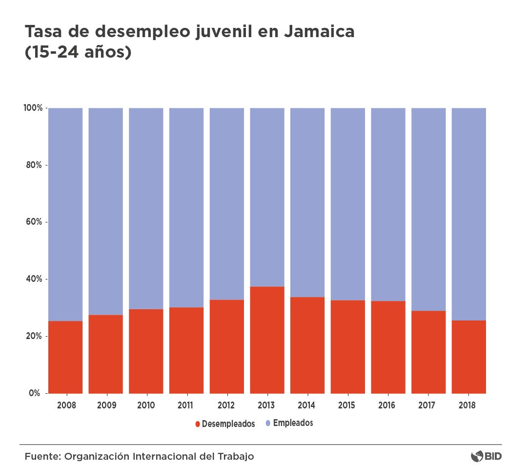 Tasa de desempleo juvenil