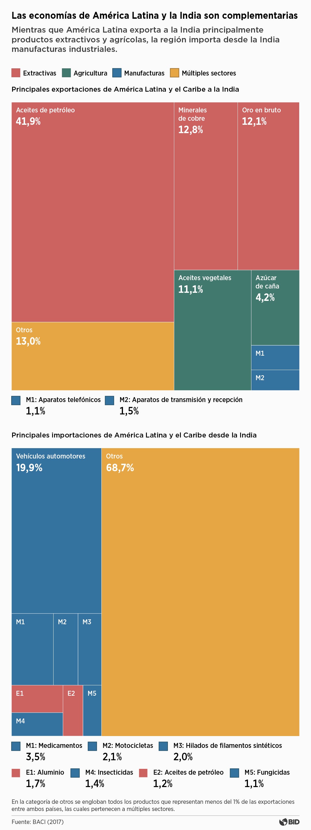 Economias entre LA y el Caribe