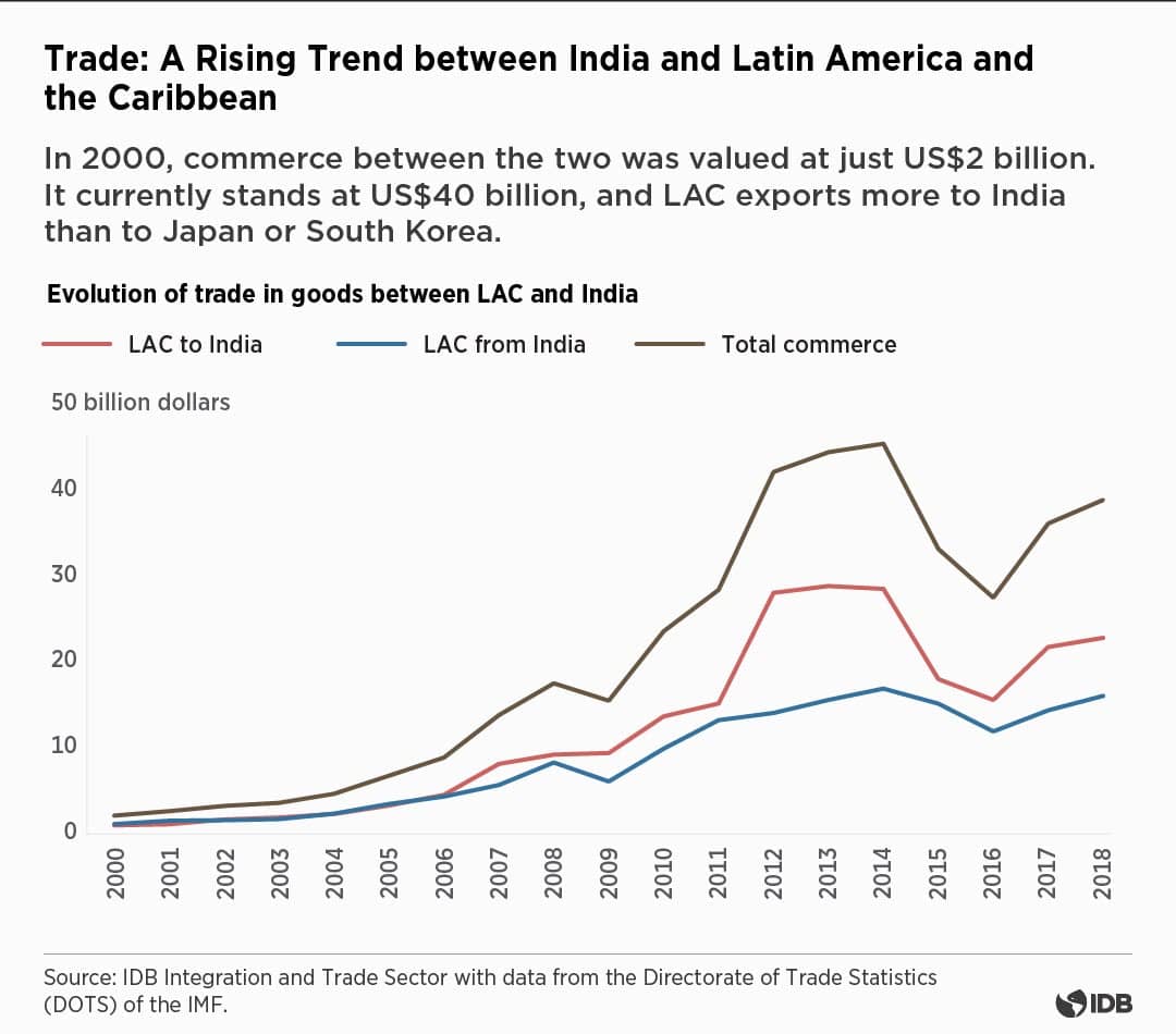 Comercio LA y Caribe