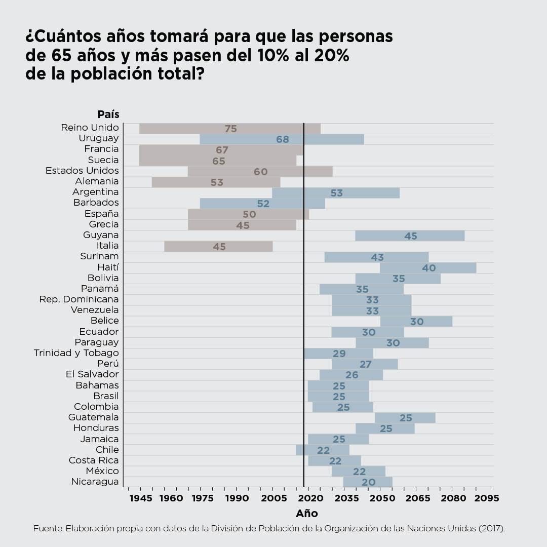 Envejecimiento poblacional Spanish