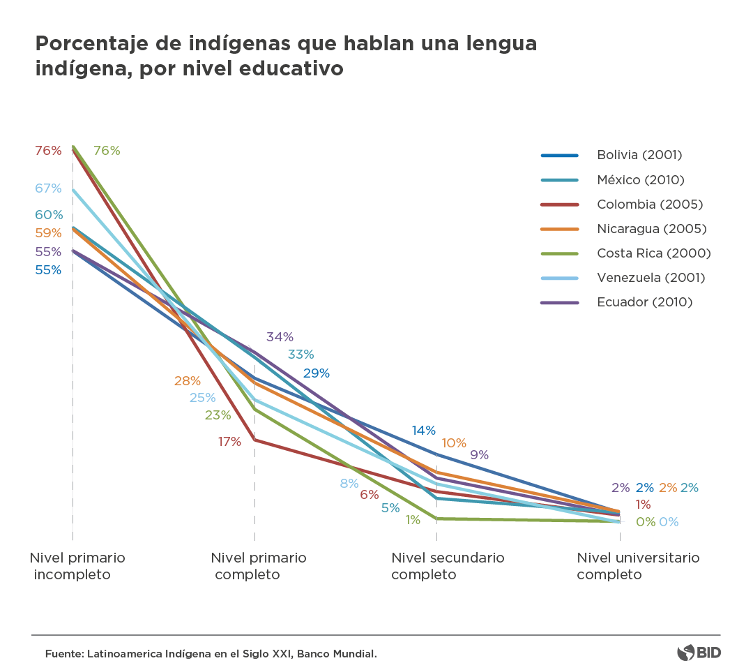 Idioma Indigena ESP