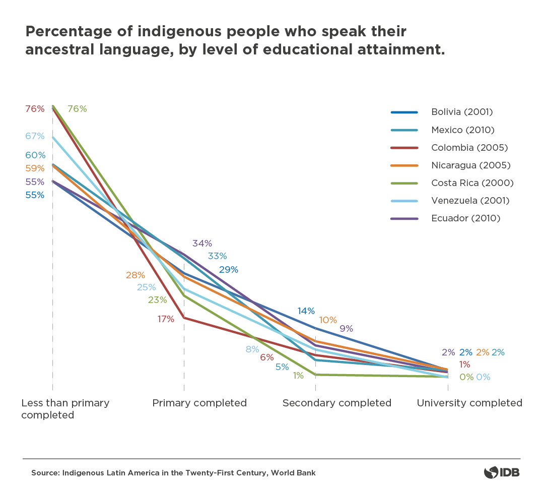 Idioma Indígena