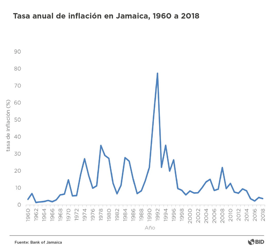 Inflación Jamaica