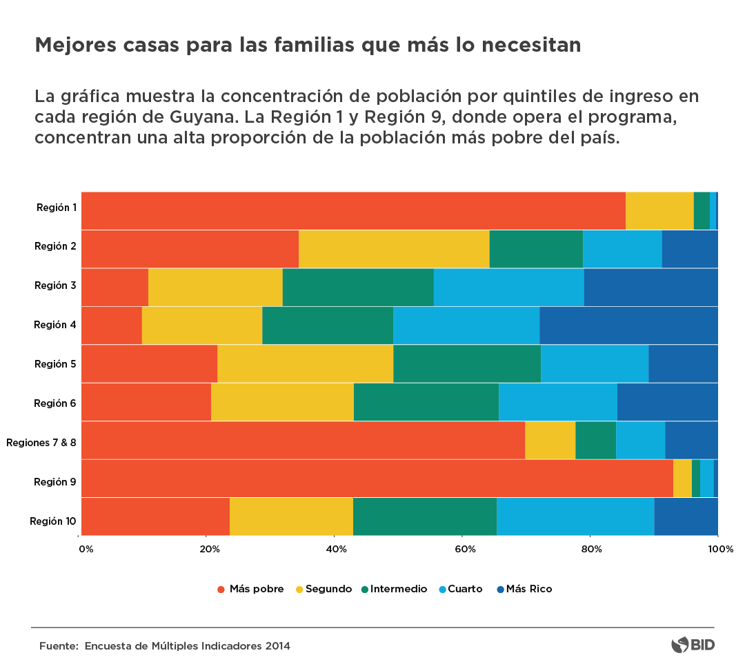 Quintiles de ingreso