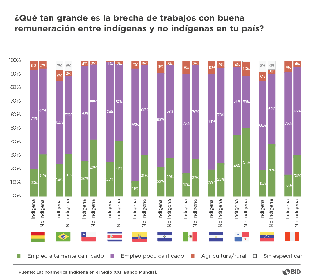 Trabajo indigena