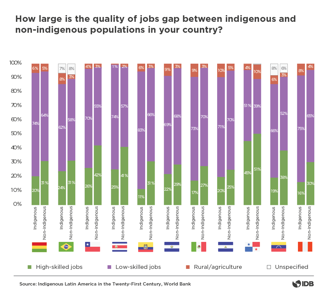 Trabajo indigena
