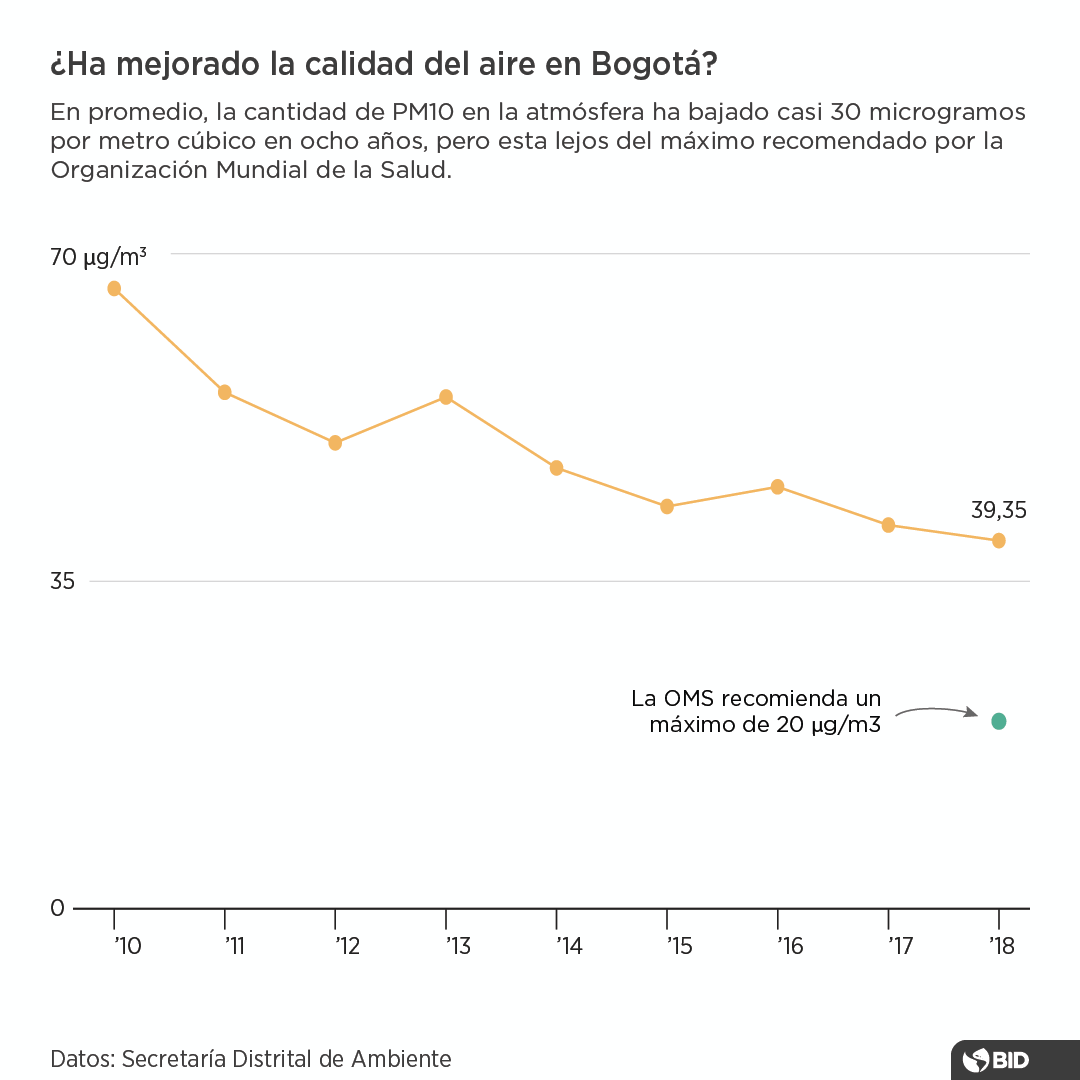 Estadistica Bogotá Spanish