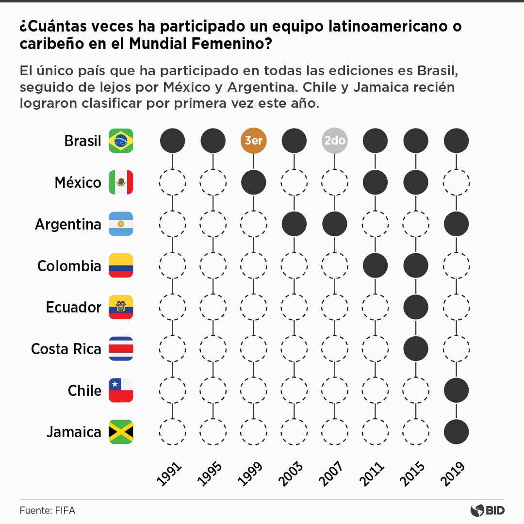 Mujeres en mundial femenino