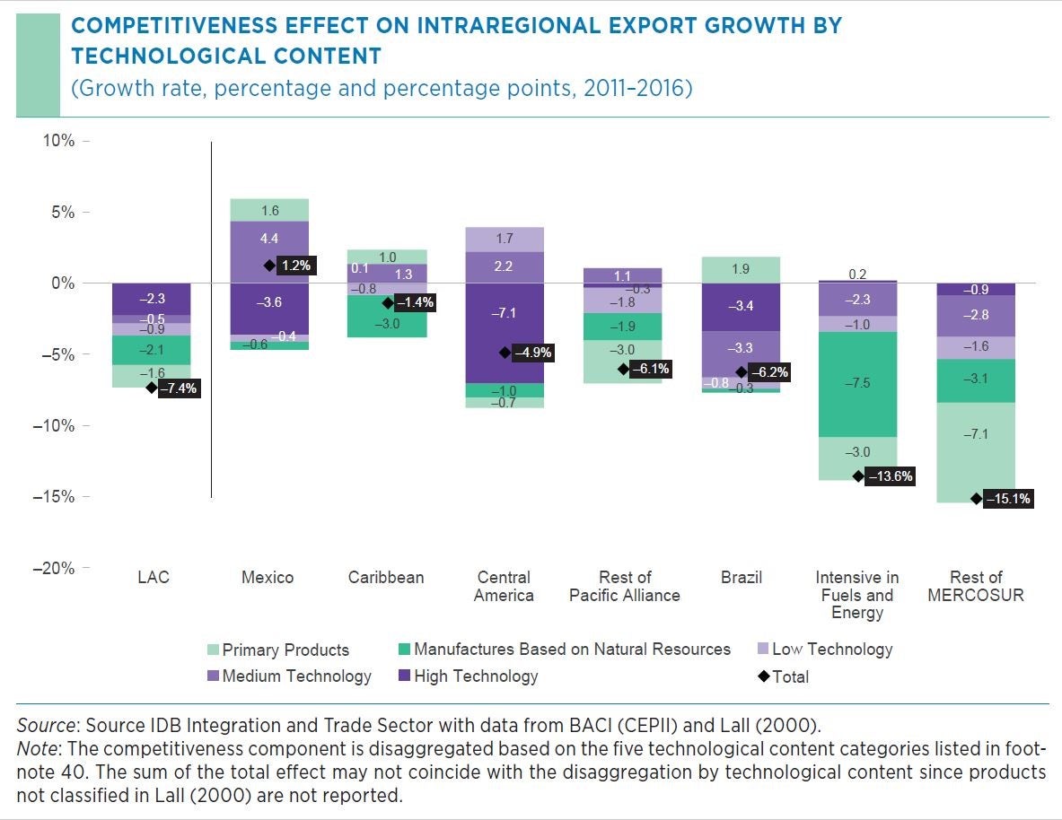 Exports and technologies by region