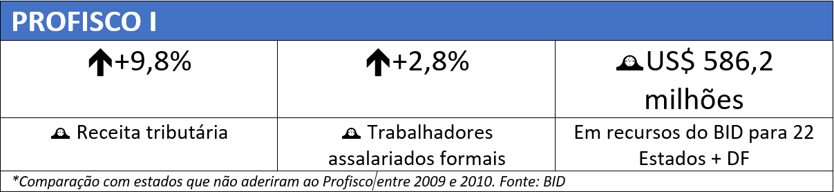 Profisco