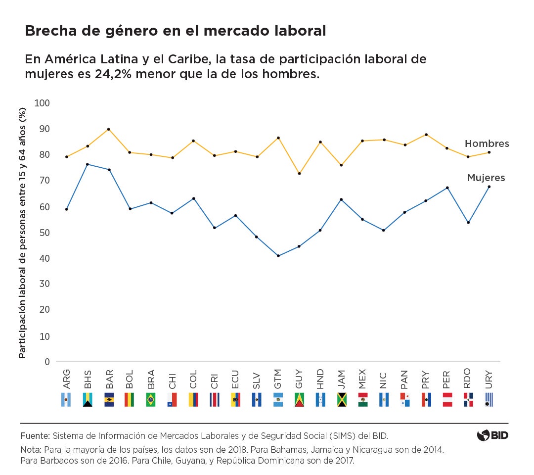 Brecha de género en América Latina
