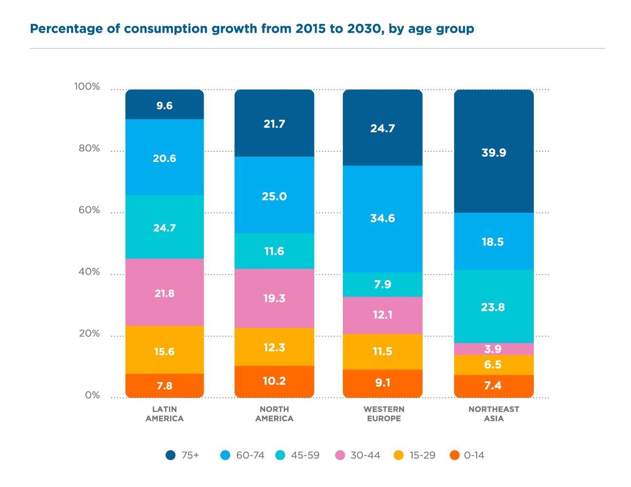 Consumption growth