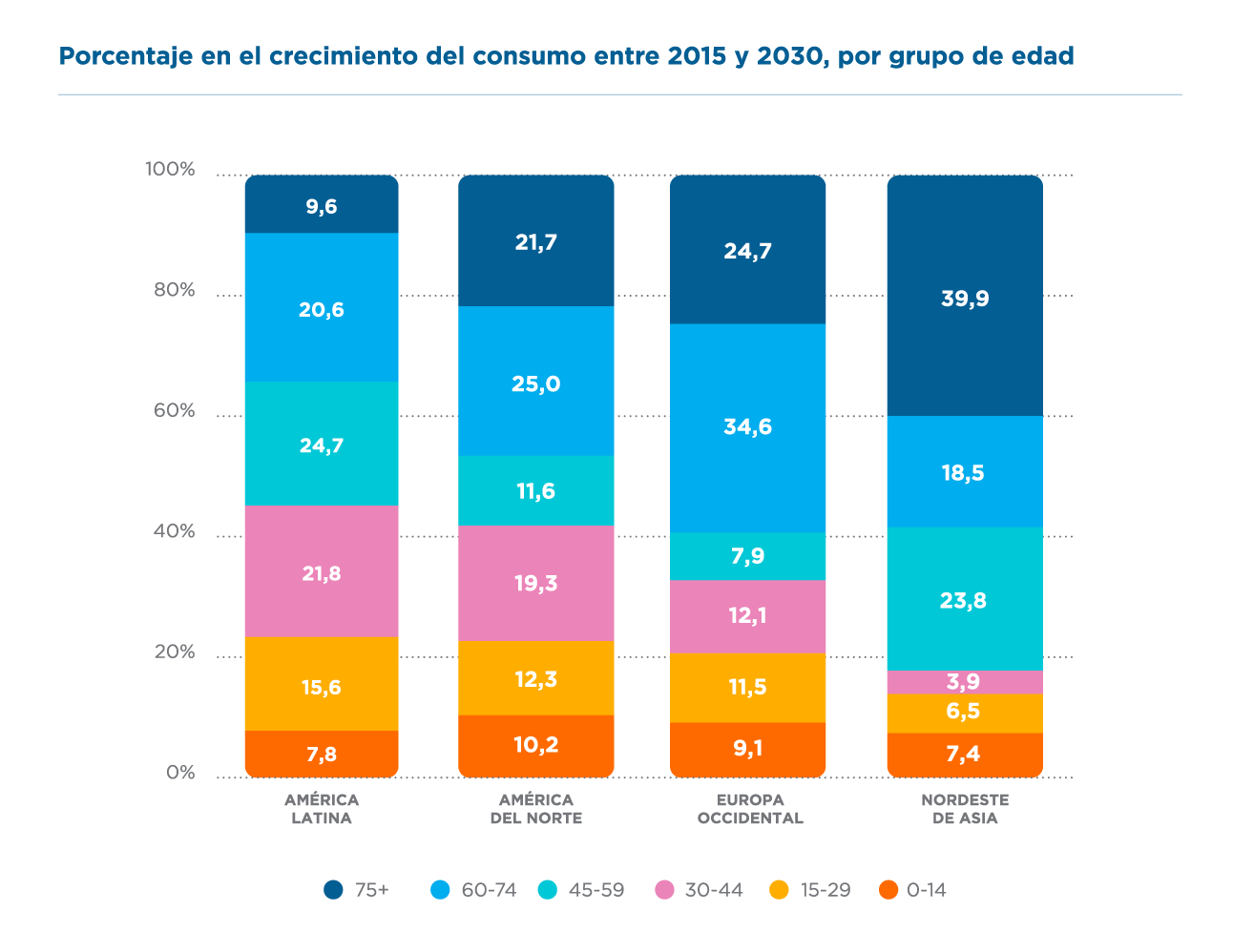 Crecimiento del consumo por grupo de edad
