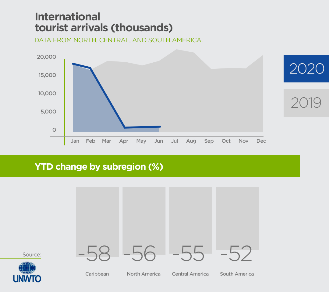 Impact of COVID on tourism