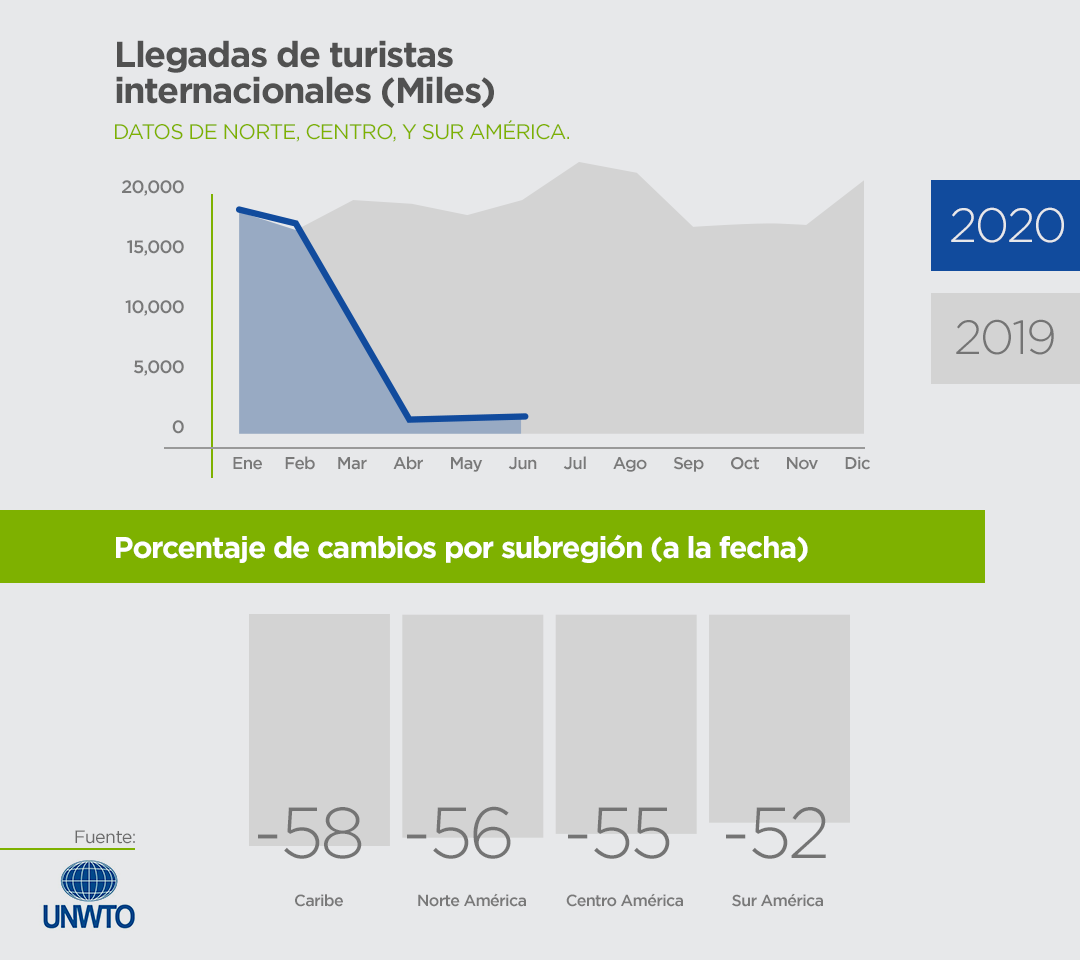 impacto del covid en el turismo