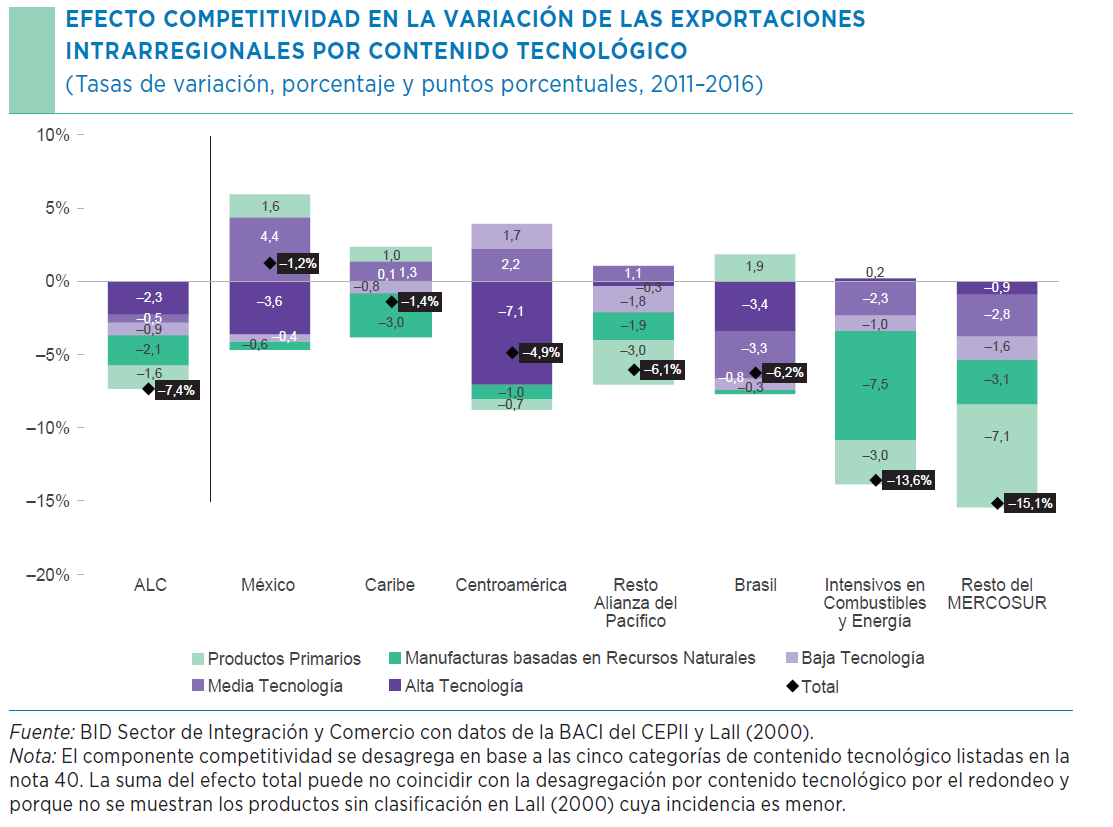 Gráfico exportaciones y contenido tecnológico