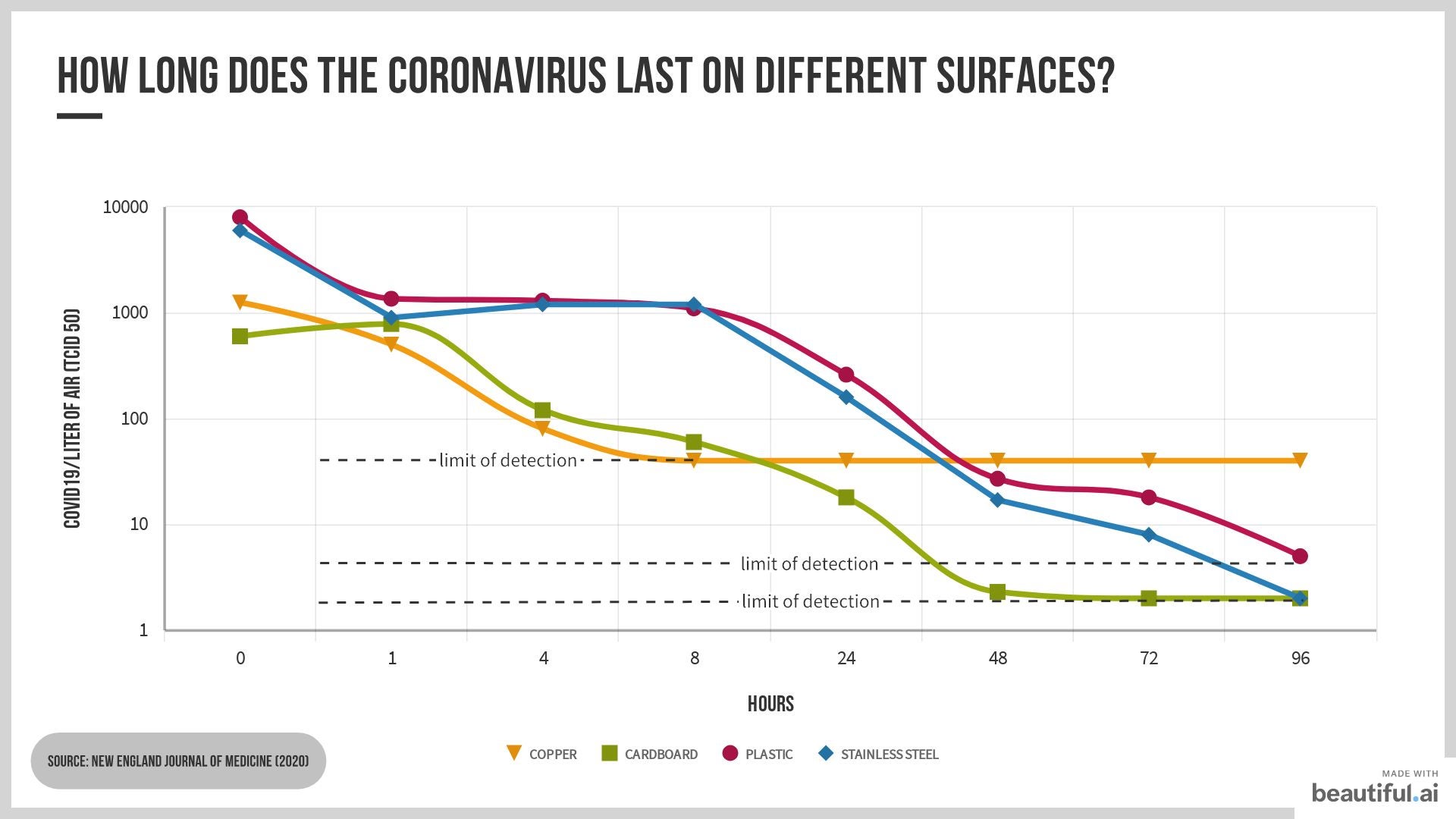 Persistance of virus on surfaces