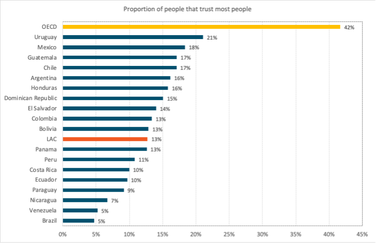 TRUST LEVELS IN LATIN AMERICAN AND CARIBBEAN COUNTRIES ARE LOW