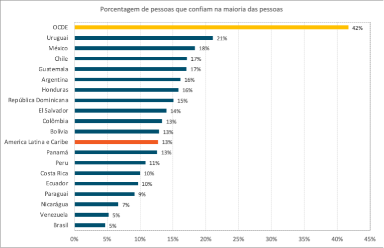 OS NÍVEIS DE CONFIANÇA NOS PAÍSES DA AMÉRICA LATINA E CARIBE SÃO BAIXOS