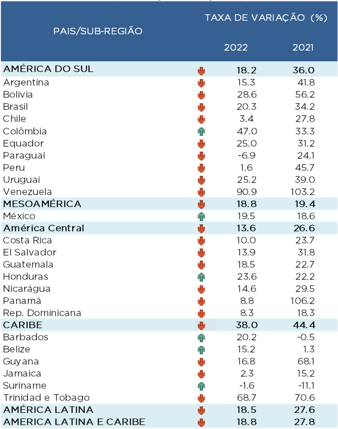 Estimativas das Tendências Comerciais da América Latina e do Caribe