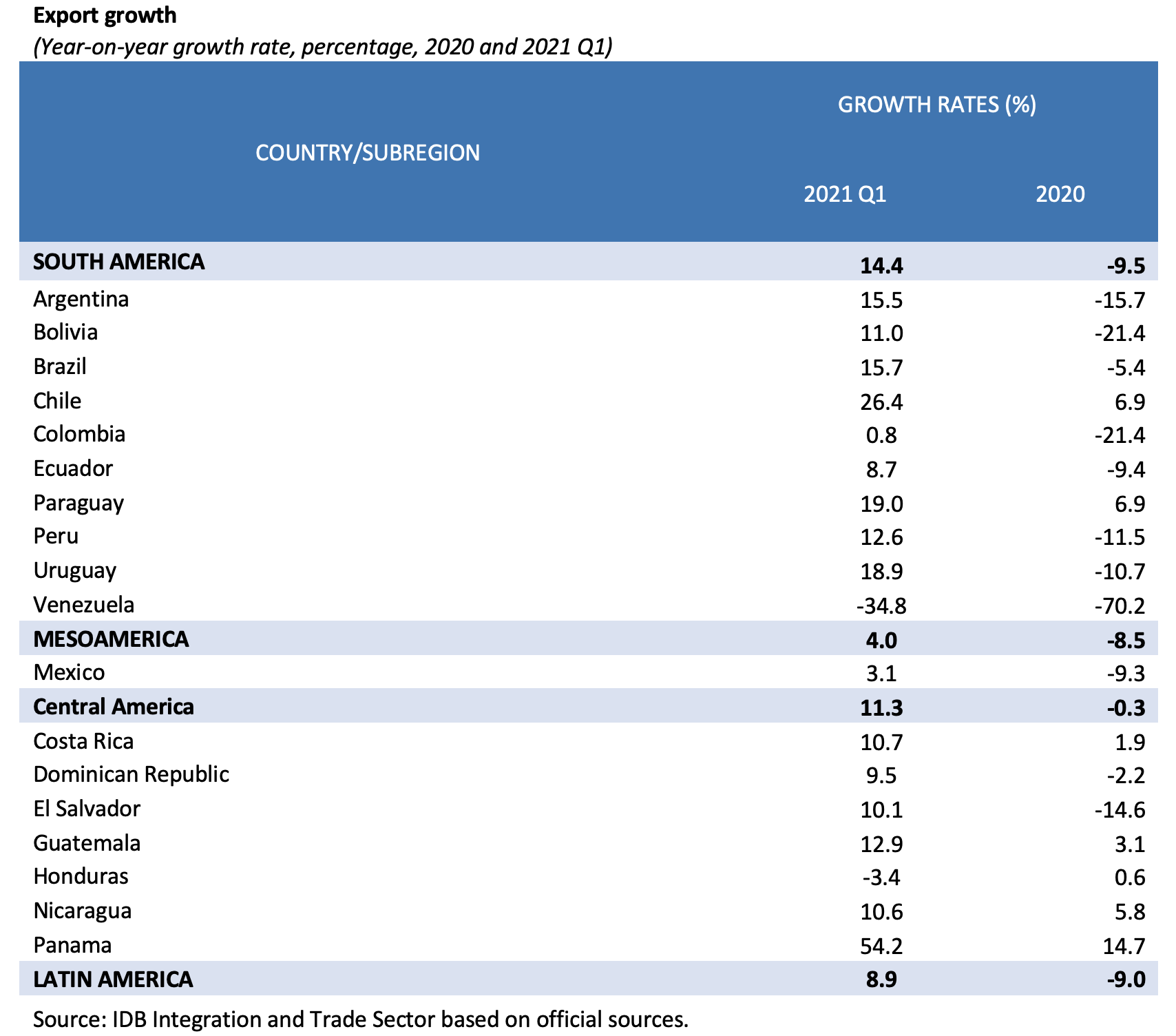 Export table
