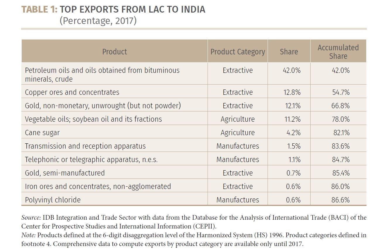 Exports from LAC to INDIA