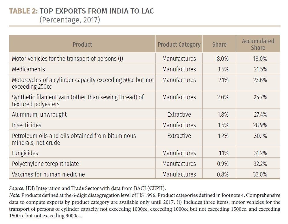 Exports from India to LAC