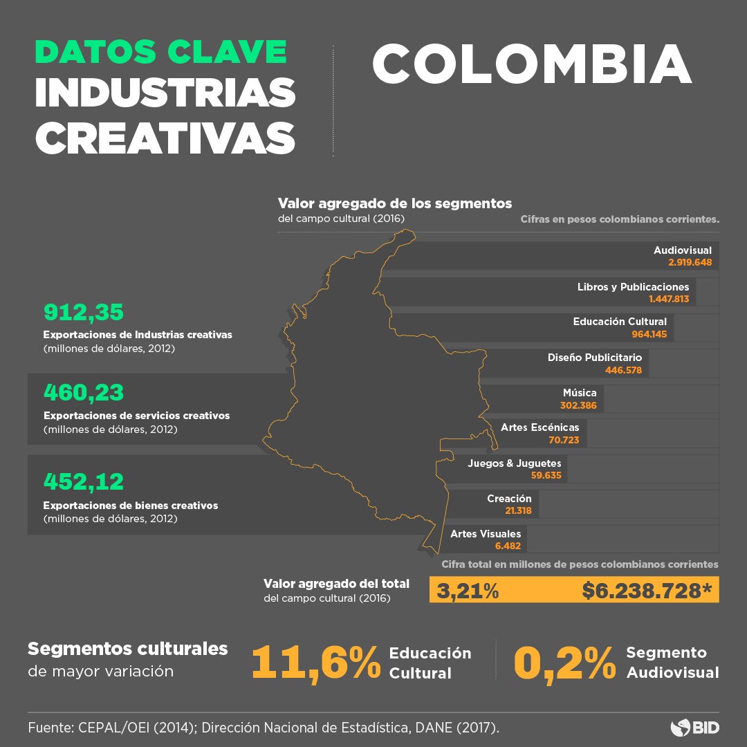 Industrias creativas en Colombia