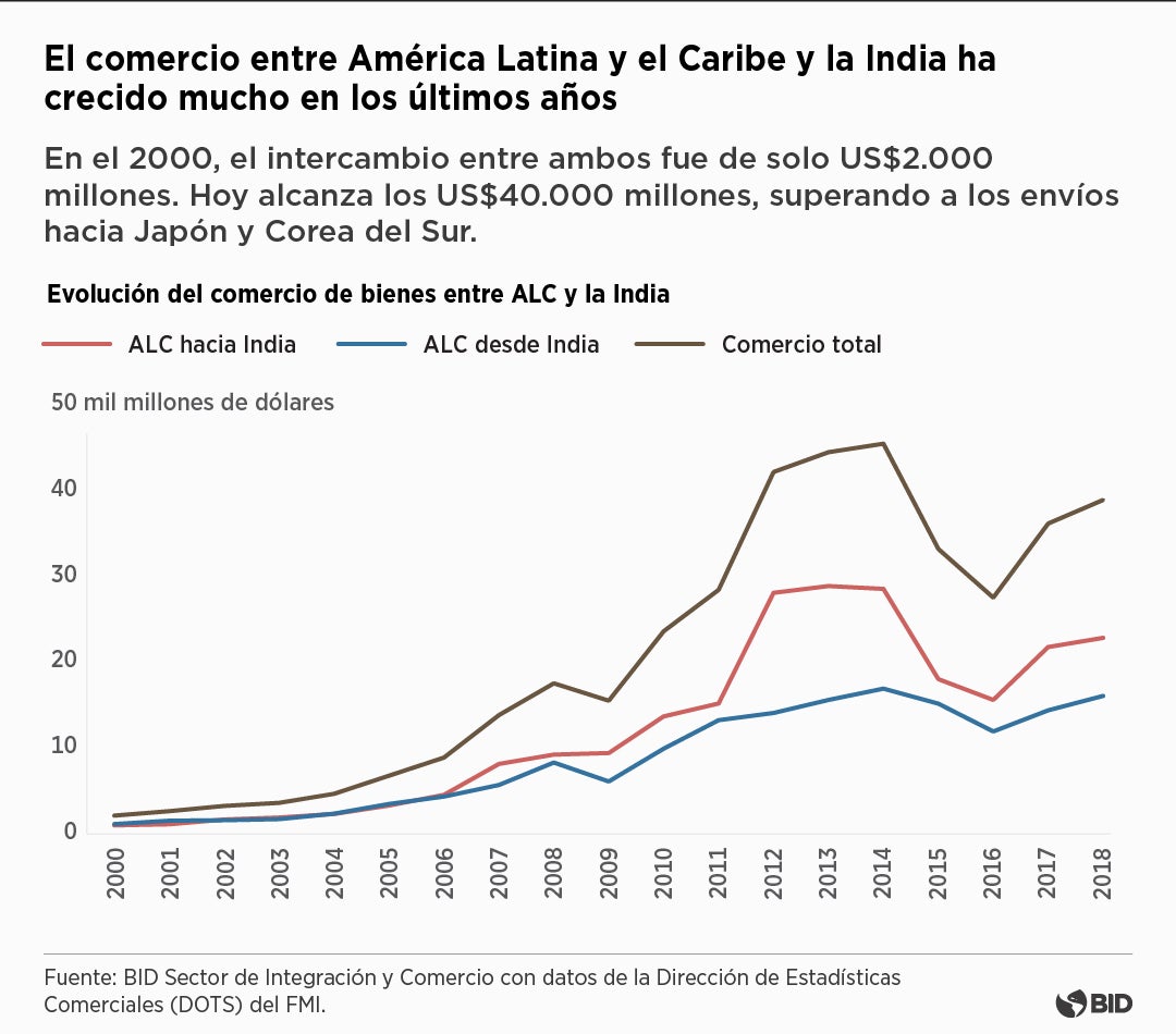 Volumen de exportaciones entre América Latina y el Caribe y la India