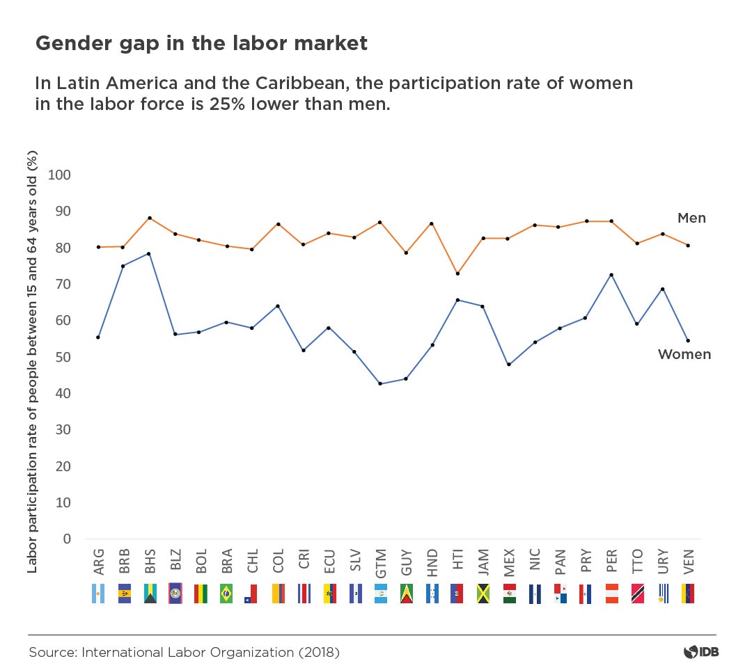 Gender gap in the labor market