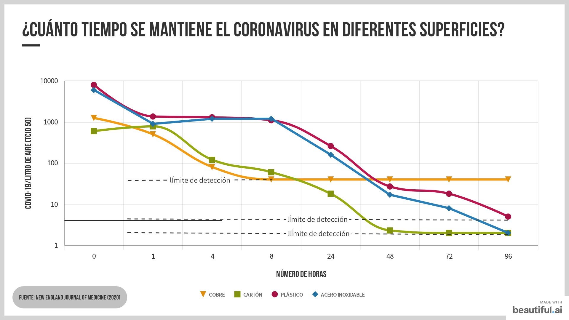 Concentración de coronavirus 