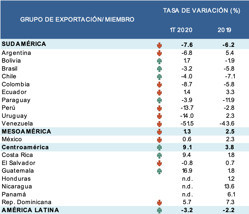 Tabla portugués