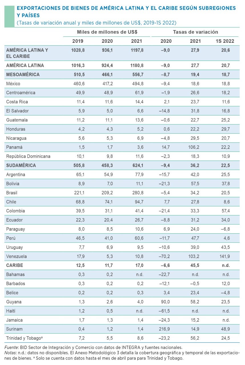 Cifras de exportación de América Latina en el primer semestre de 2022 