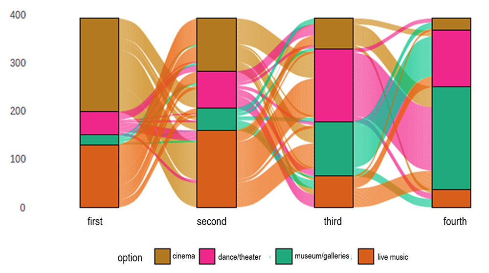 Fig.2 Summary of preferences where the first column is the first choice, followed by the second and third preferences (the last column were the unchosen options).