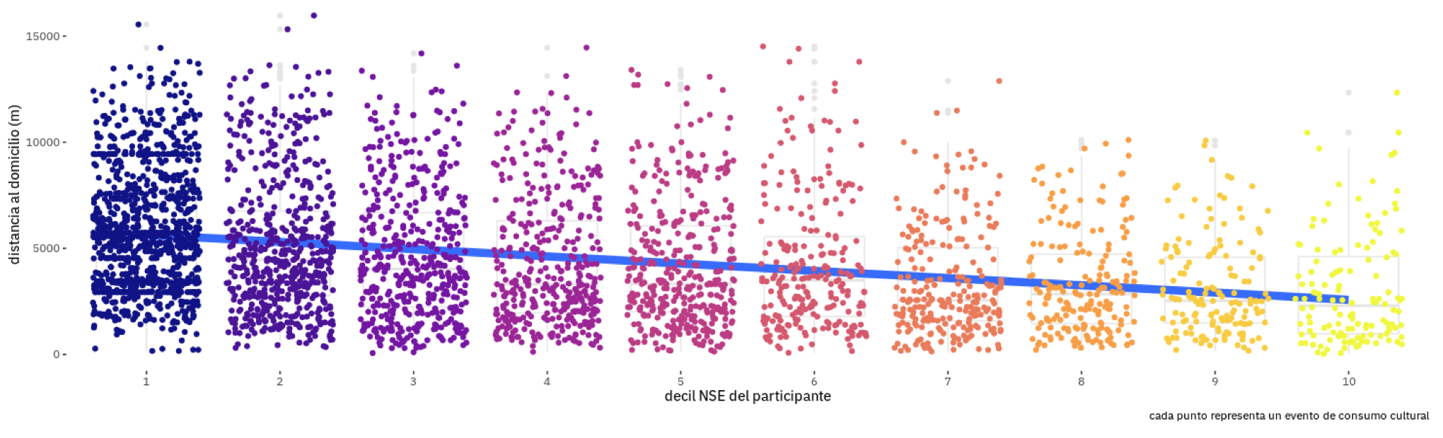 Fig.4 Distancia entre hogares y oferta cultural visitada