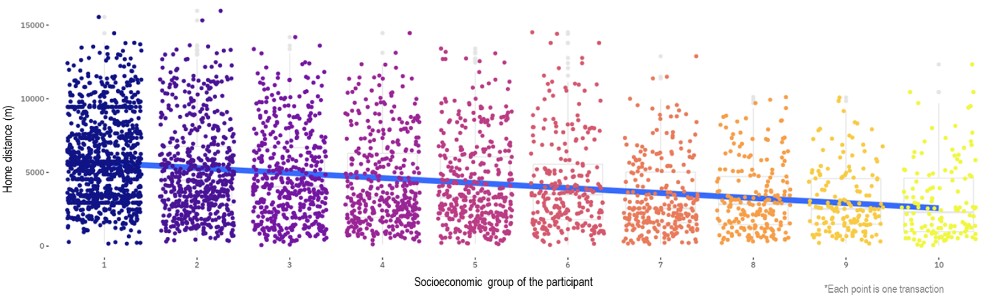 Fig.4 Home and visited cultural space distance (distance in the Y axis, and socio-economic deciles of the user in the X axis, where yellow is the richest)