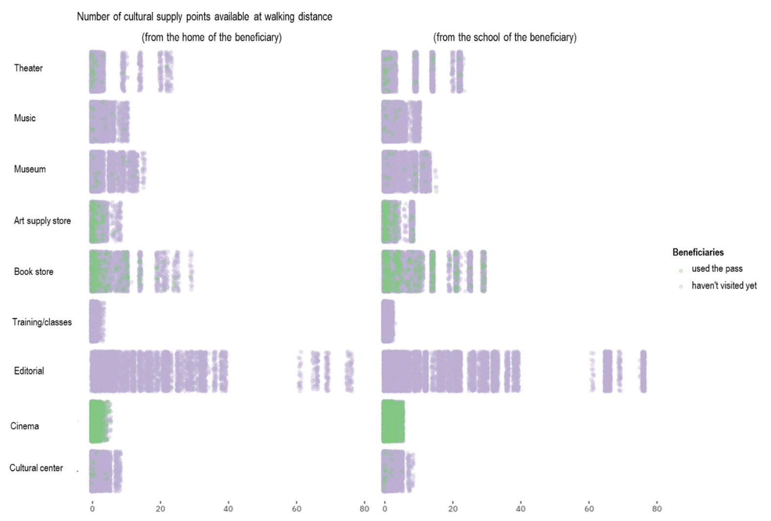Fig.5 Relationship between the school or home of the beneficiary and the number of cultural supply points available at walking distance. Each dot represents one beneficiary, the X-axis shows the number of sites nearby by sector. The green dots already used the pass at that location, the purple ones have not visited yet.
