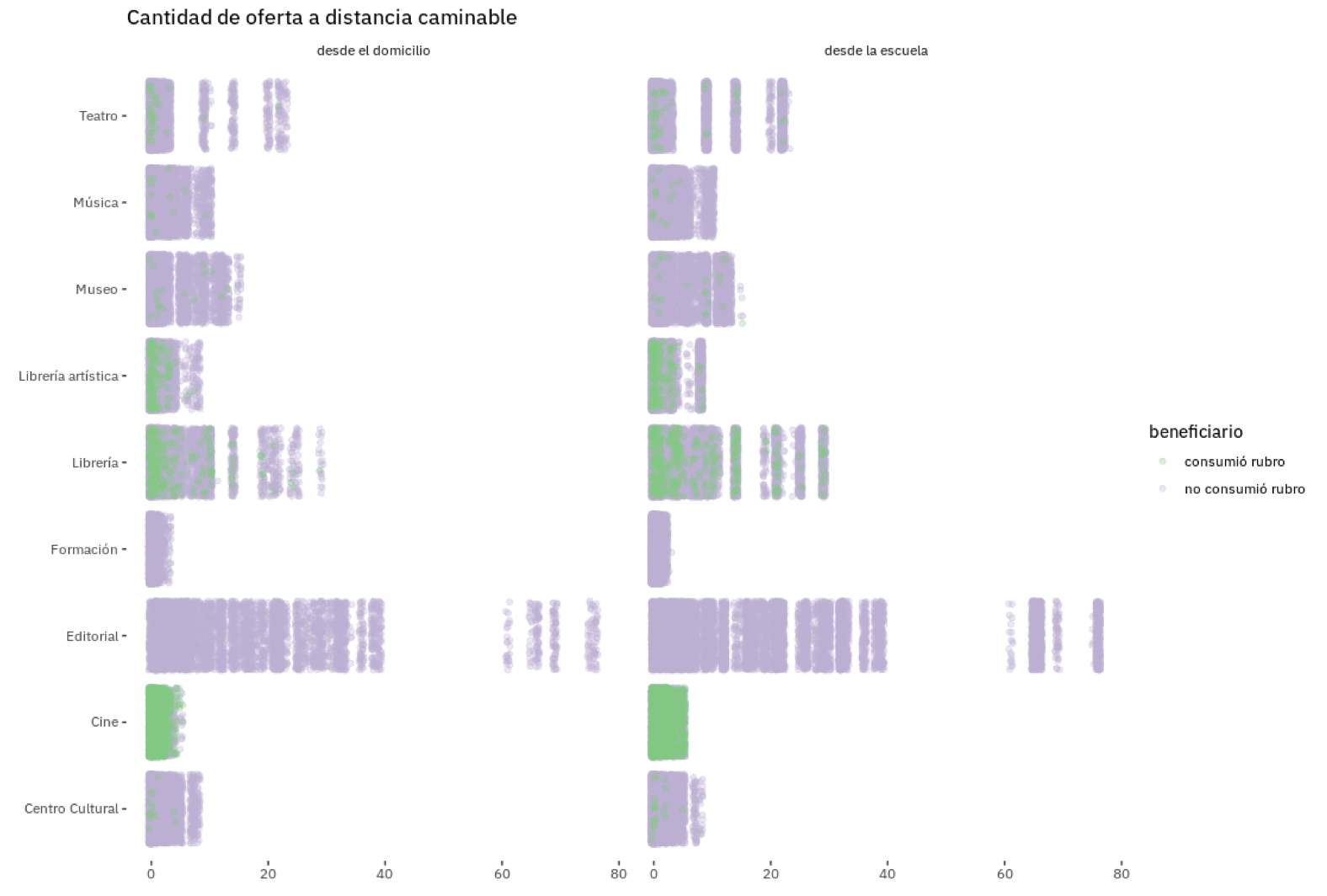 Fig.5 Relación entre el domicilio y la escuela del beneficiario y la cantidad de sitios por área de oferta cultural a un radio caminable. Cada punto representa un beneficiario y el eje X indica la cantidad de sitios cercanos por rubro. Los puntos verdes han hecho uso efectivo de ese rubro, los puntos lila no han visitado esos sitios con el pase.