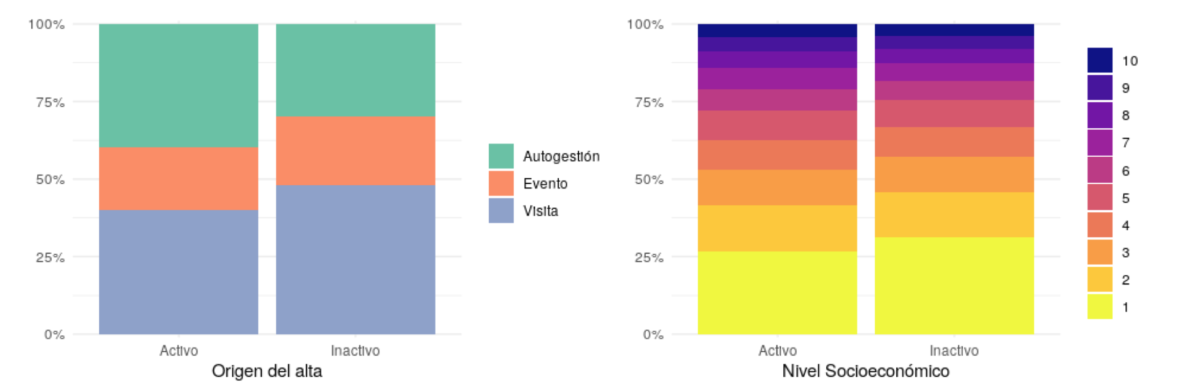 Fig.6. En la figura de la izquierda(a) se puede ver la relación entre el tipo de alta y el uso del pase. Por alta se entiende el proceso de inscripción del beneficiario. En la figura de la derecha (b) se puede ver la relación entre uso del pase y nivel socioeconómico.