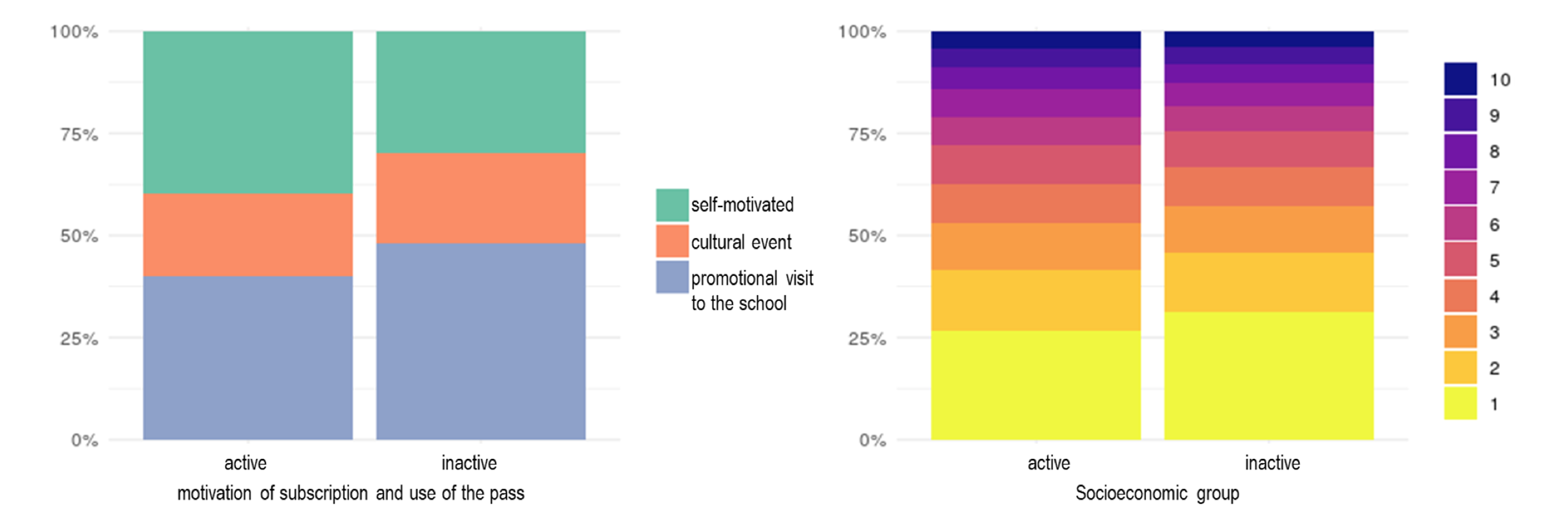 Fig.6. In the left figure (a) the relationship between the motivation of subscription and use of the pass. (green is self-motivated; Orange is a cultural event; and light blue is a promotional visit to the school). The figure on the right (b) shows the relationship between socioeconomic decile and use of the pass (yellow being the richest group).