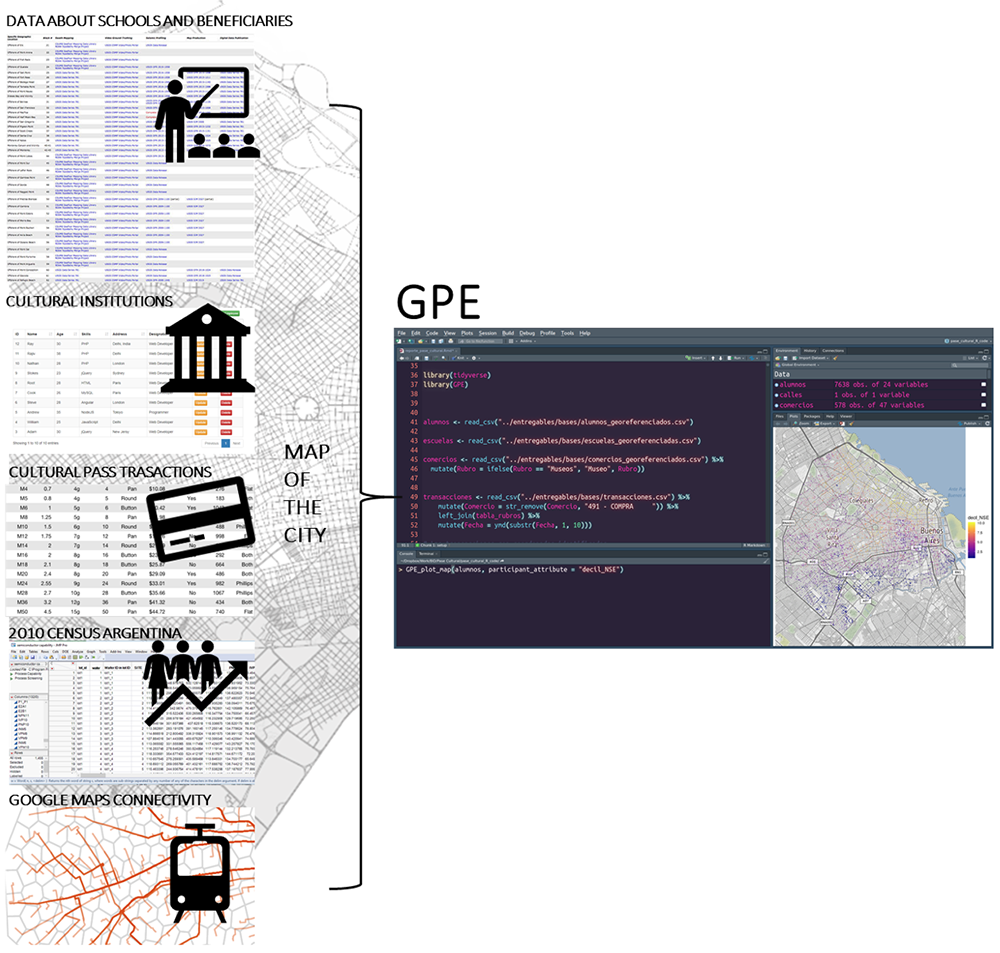 Fig. 2. Simplified graphic summary of the sources of information for an analysis map. (data from the schools and homes of the beneficiaries, cultural institutions, transactions, census, and connectivity patterns)