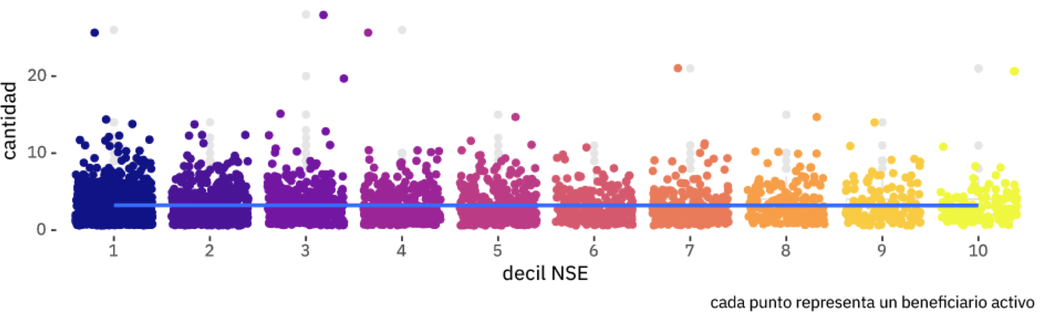 Fig. 3. Cantidad de transacciones por usuario, por nivel socioeconómico (NSE))